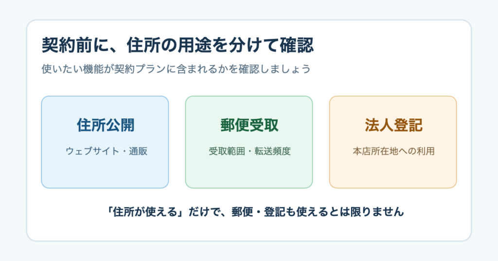 住所公開・法人登記・郵便受取の用途別判断図
