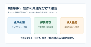 住所公開・法人登記・郵便受取の用途別判断図