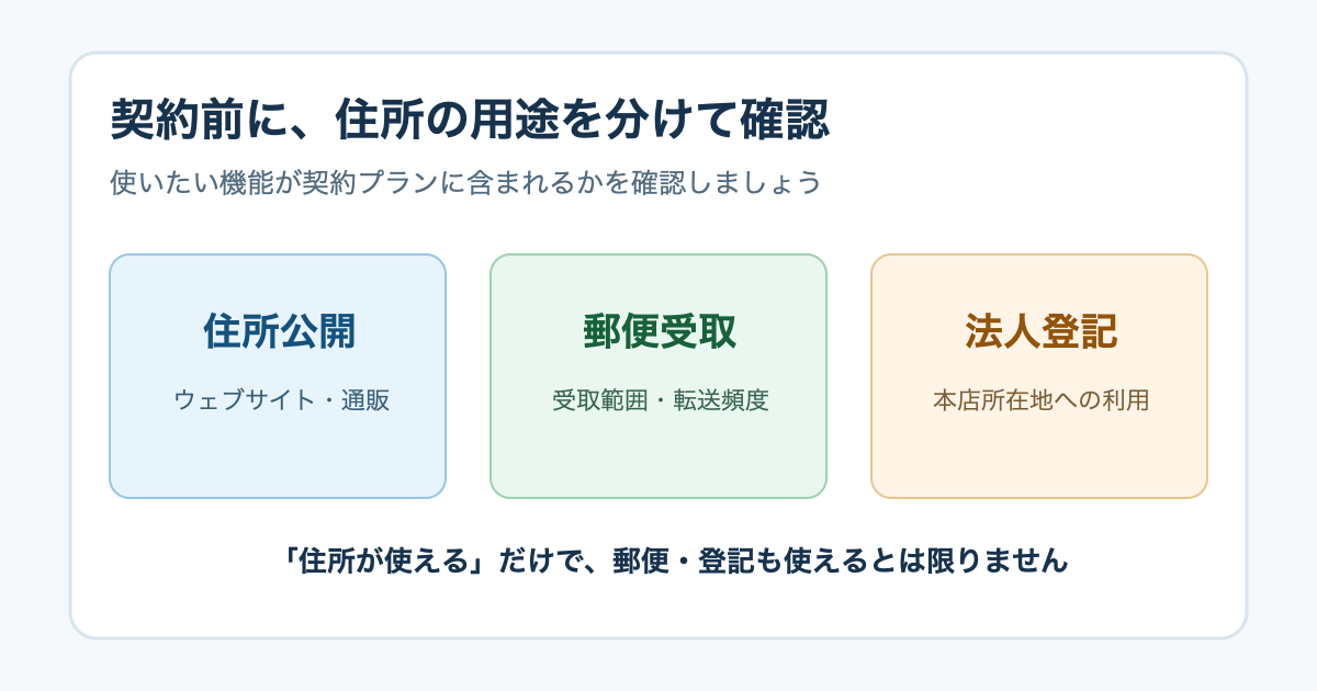 住所公開・法人登記・郵便受取の用途別判断図