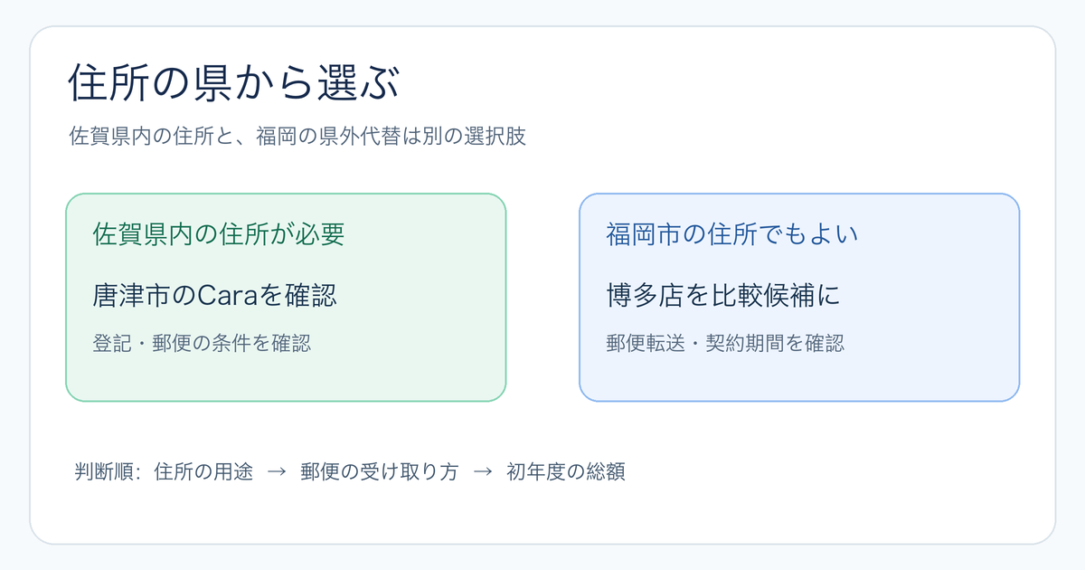 佐賀県内の住所と福岡県の県外住所を選ぶための比較図