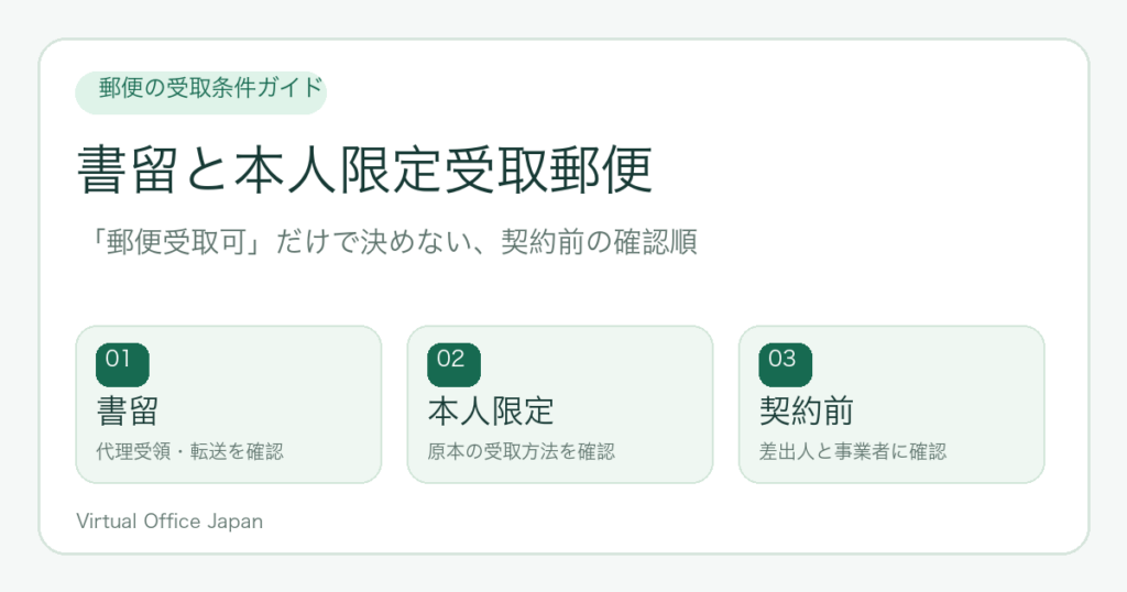 書留・本人限定受取郵便の受取条件と契約前の確認事項を示す図
