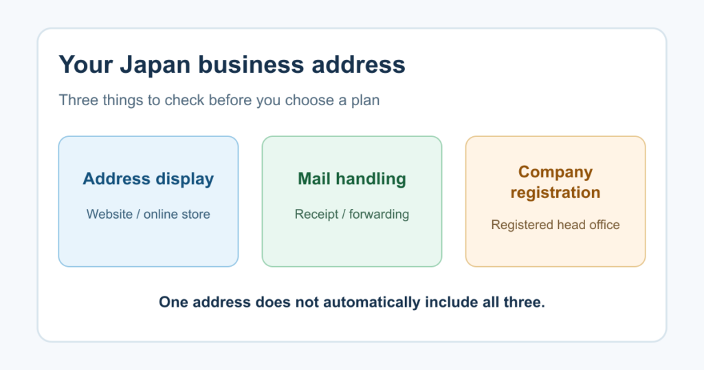 Three separate needs: address display, mail handling and company registration