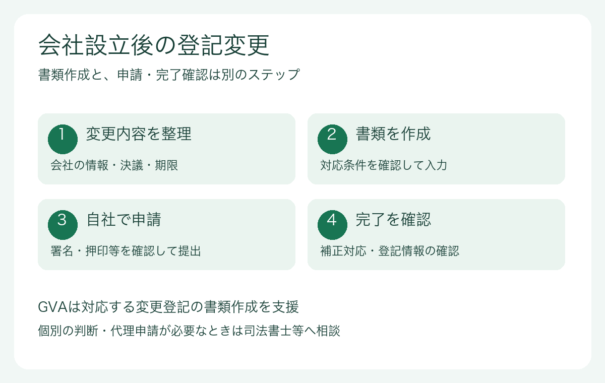 登記変更の流れ。変更内容を整理し、書類を作成、自社で申請した後、登記完了を確認します。個別判断や代理申請は専門家へ相談します。